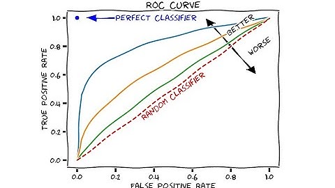 Sensitivity and Specificity Explained - 3 Minutes Microlearning
