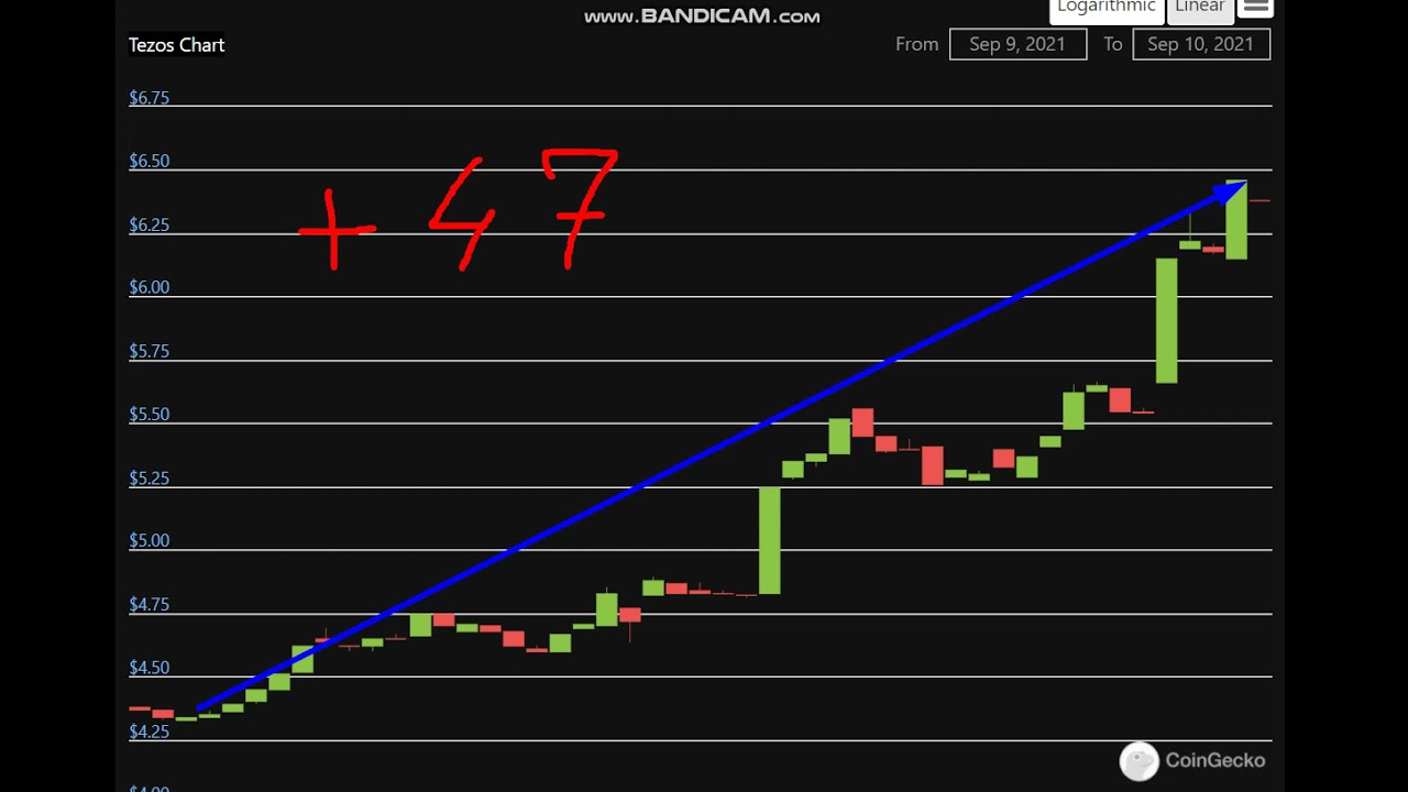 Altcoin Explosion. - Tezos (XTZ)   +   47  %.-crypto explode today-COIN  on MASSIVE NEWS