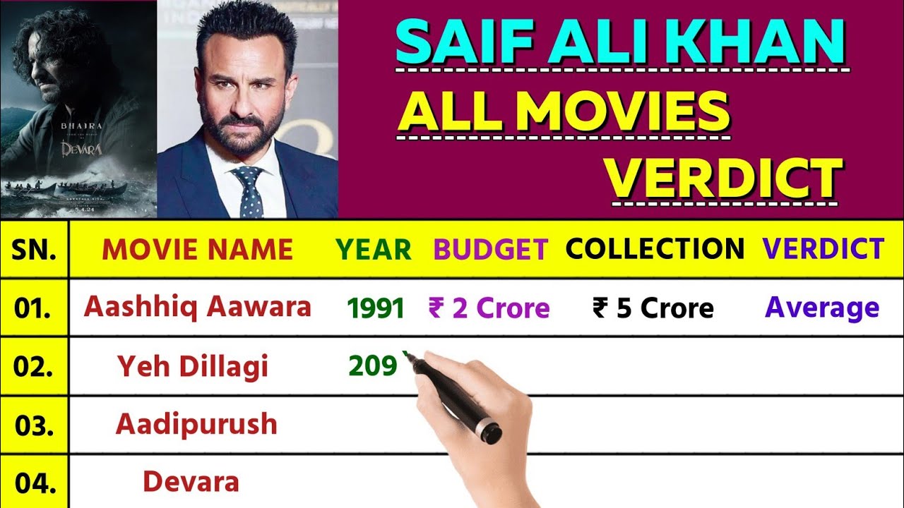 Saif Ali Khan All Hit and Flop Movie List | Saif Ali Khan All Films Box-Office Verdict | Devara