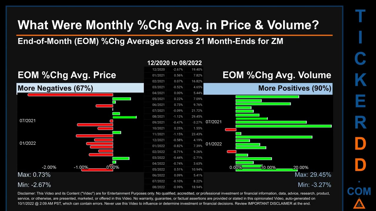 ZM Price and Volume Analysis by 650 Day Look Back ZM Stock Analysis for Zoom Video Communications St