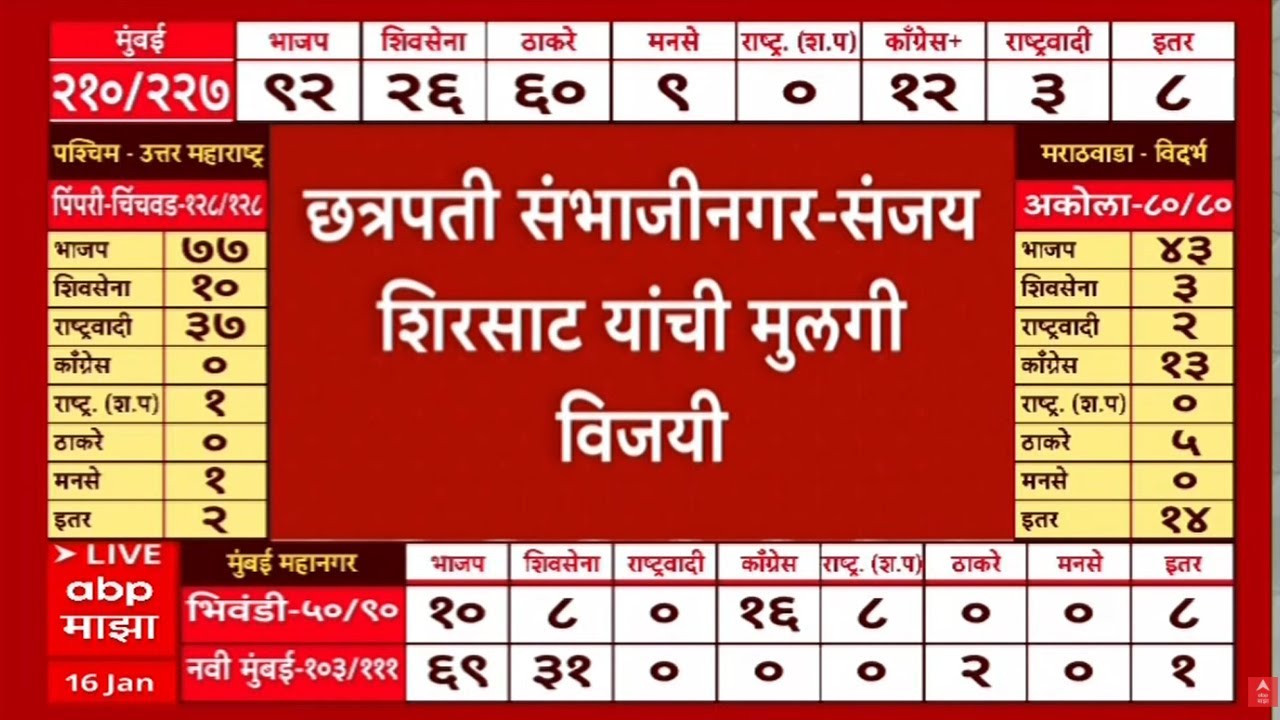 Sanjay Shirsat Mahapalika Election Update LIVE | Chhatrapati Sambhajinagar | ABP Majha LIVE