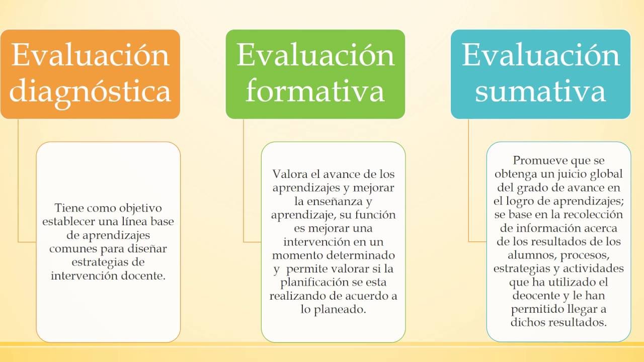 El Enfoque Formativo De La Evaluación Youtube