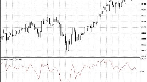 Disparity Index – indicator for MetaTrader 4