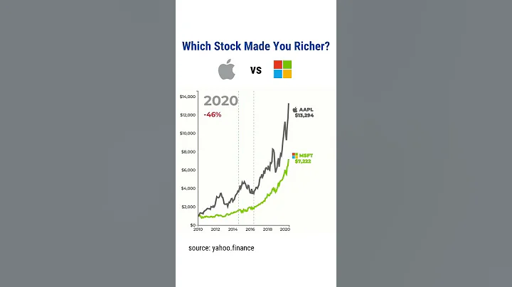 if you invested $1000 in Apple vs Microsoft in 2010