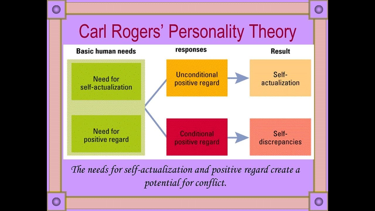 Carl Rogers Theory Of Change | My XXX Hot Girl