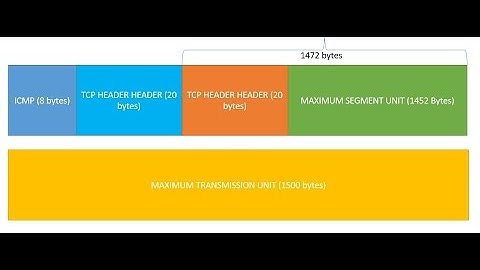 MTU and MSS in OSI and TCP/IP (Hindi)
