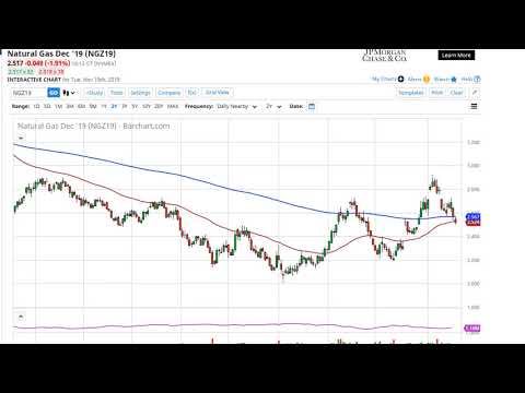 Natural Gas Share Price Chart