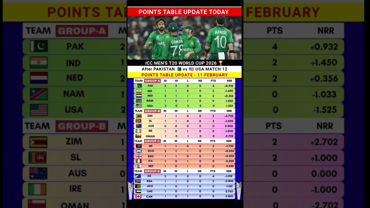 🔥ICC men’s T20 World Cup 2026 की Latest Points Table और Standings देखिए। Which team is on Top और कौन