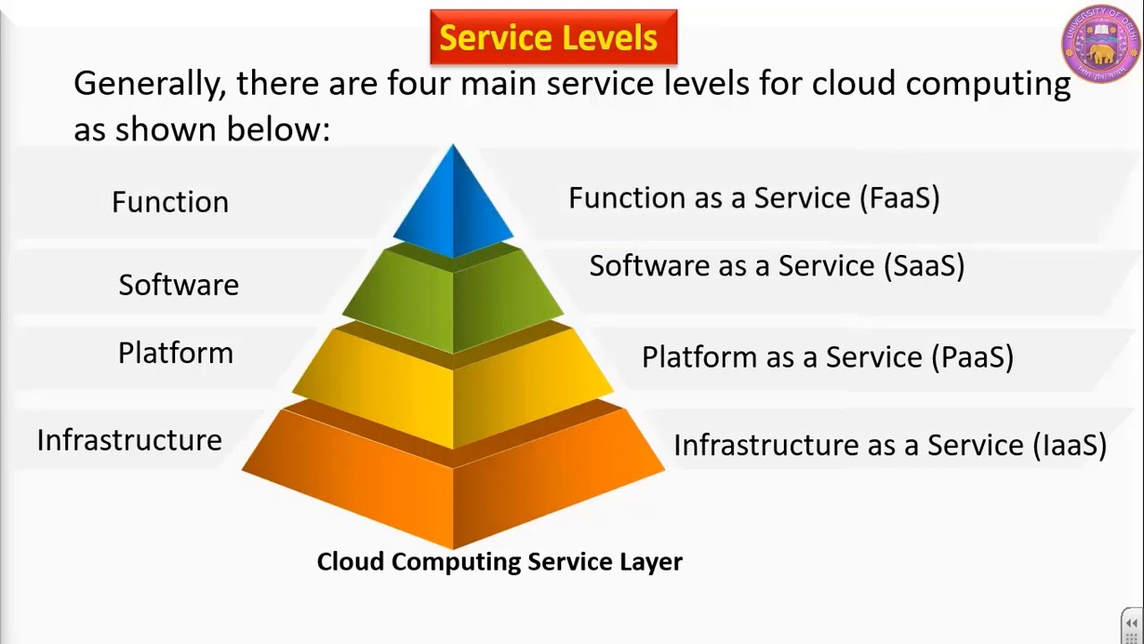 CM 7 CLOUD COMPUTING PART 3 - YouTube