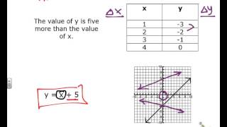 Identifying Additive and Multiplicative Relationships