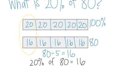 Modeling Percent of a Number using Bar Models