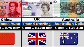 100 Currencies Compared to the US Dollar in 2026 💰