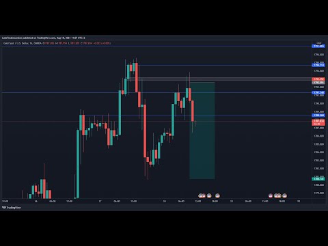 NEW YORK session by Luke- Forex Trading/Education – 20th of August 2021