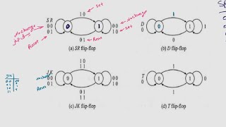 Flip-Flops as Finite State Machine