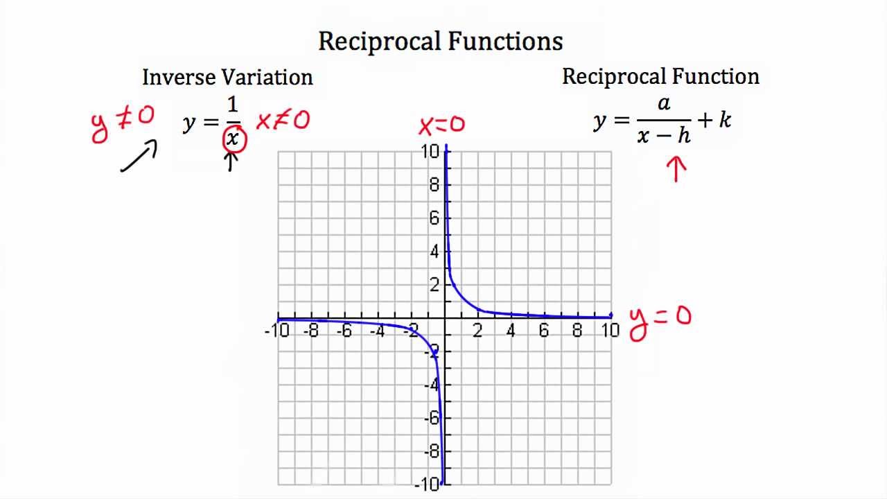 reciprocal-functions-youtube