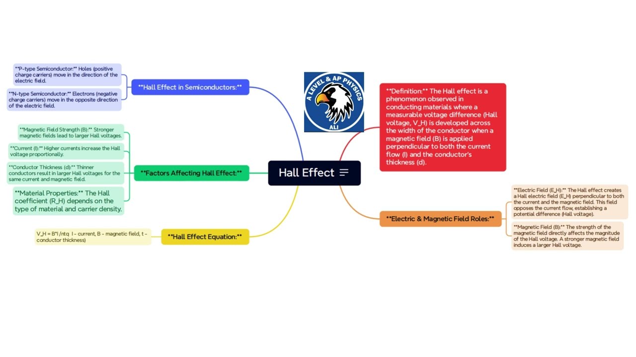 A LEVEL PHYSICS 9702 PAPER 4 | Hall Effect and Hall Voltage  Mind map