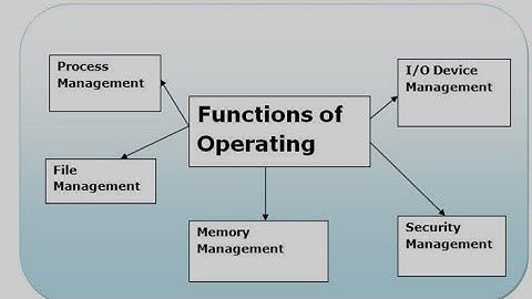 functions of operating system part 2|user interfacea|memory management|input/O management|OS