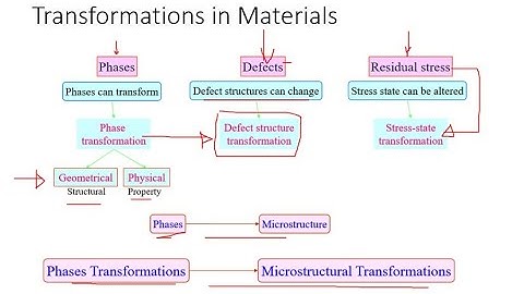 Phase Transformation | Classification of Material | Length scales in metallurgy |Nucleation,Growth