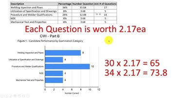 CWI Part B How To Read Your Test Results To Determine What To Study