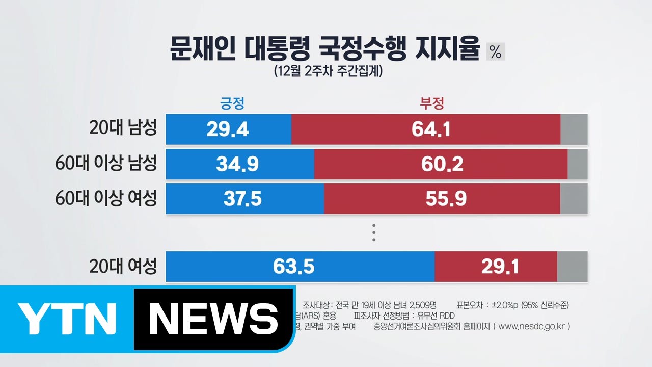 더뉴스 - 더여론] 20대 남성, 문재인 정부의 핵심지지층→핵심반대층으로 | YTN