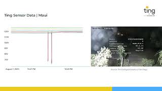 Ting Grid Monitoring - Maui Wildfire Footage & Retrospective Data (8/7/2023)