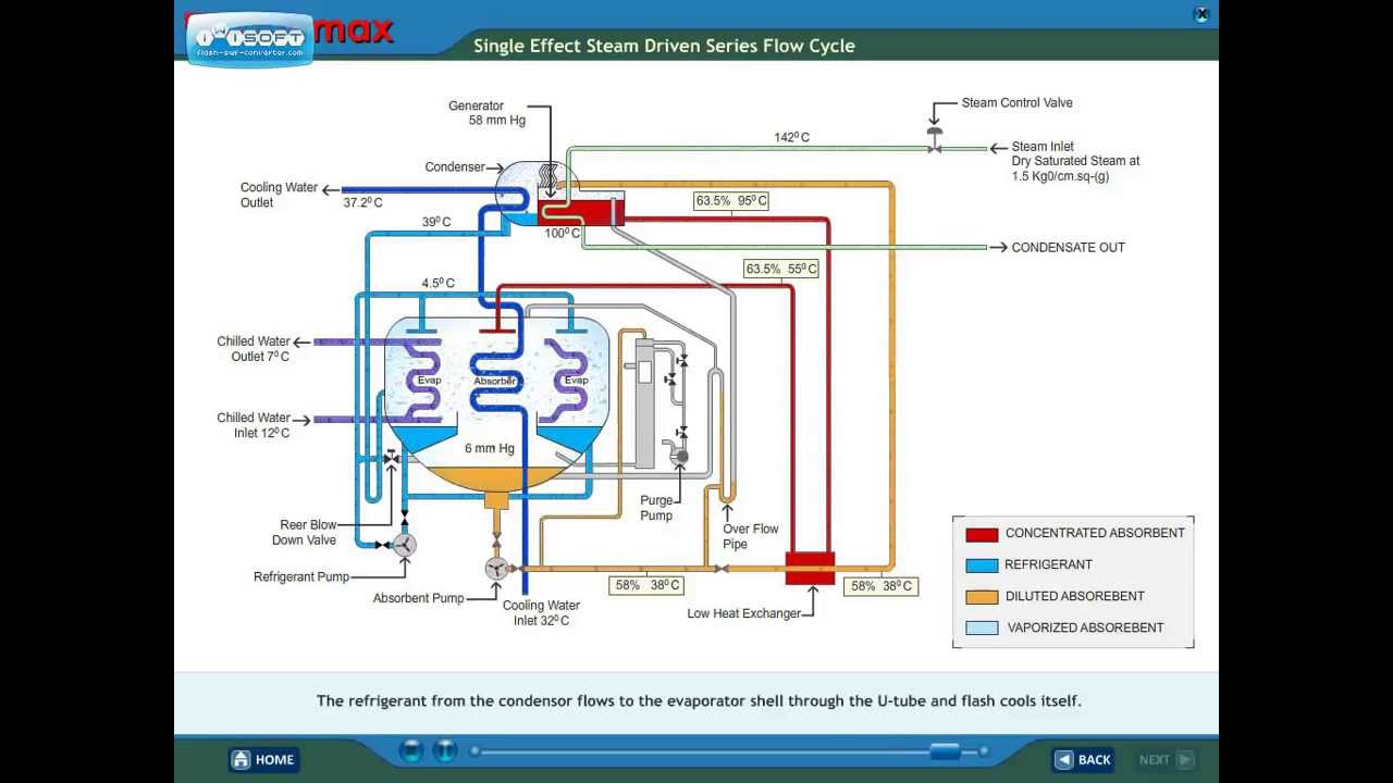 Single effect steam driven absorption heat pump YouTube