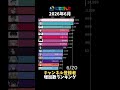 【にじさんじ】2026年6月チャンネル登録者増加数ランキング【VTuber】