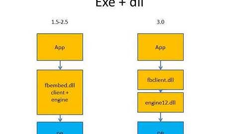 Effective usage of Firebird in Delphi and Lazarus database applications