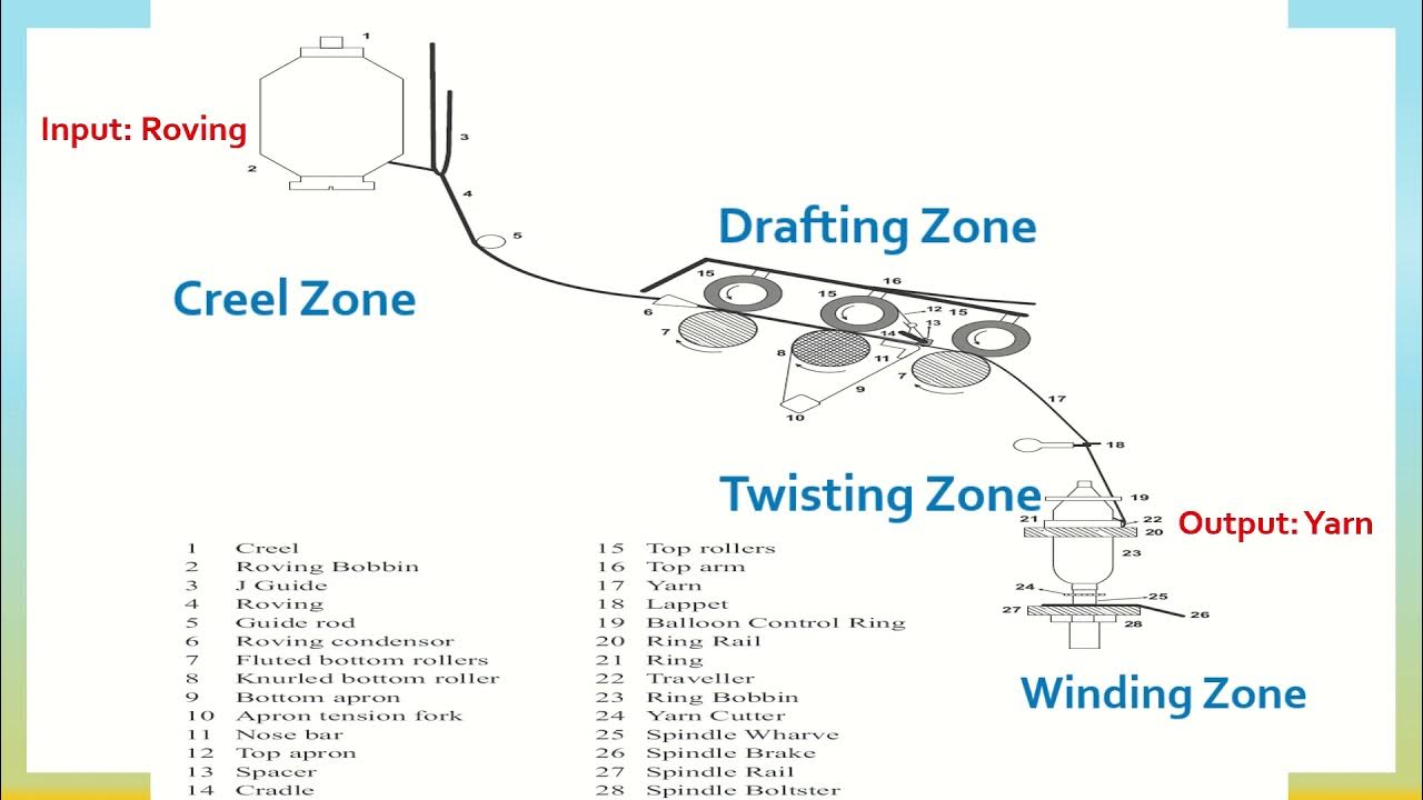 Ring Spinning YouTube