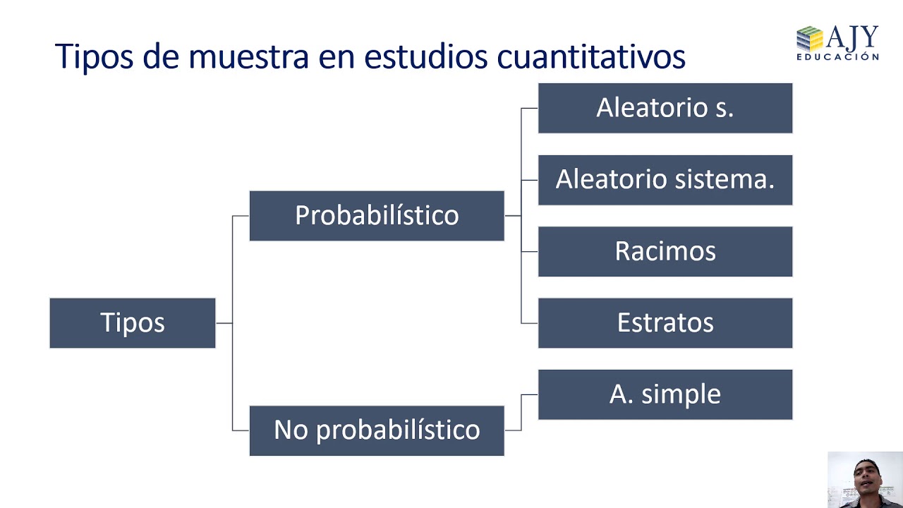 Tipos De Muestra Y Muestreo 1 Youtube