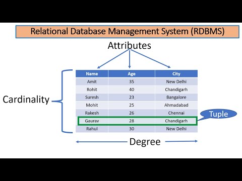 वीडियो: Rdbms को क्या संबंधपरक बनाता है?