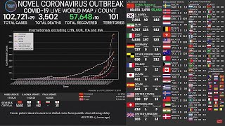 [LIVE] Coronavirus Pandemic: Real Time Counter, World Map, News, Updates, Patient, Test, uk