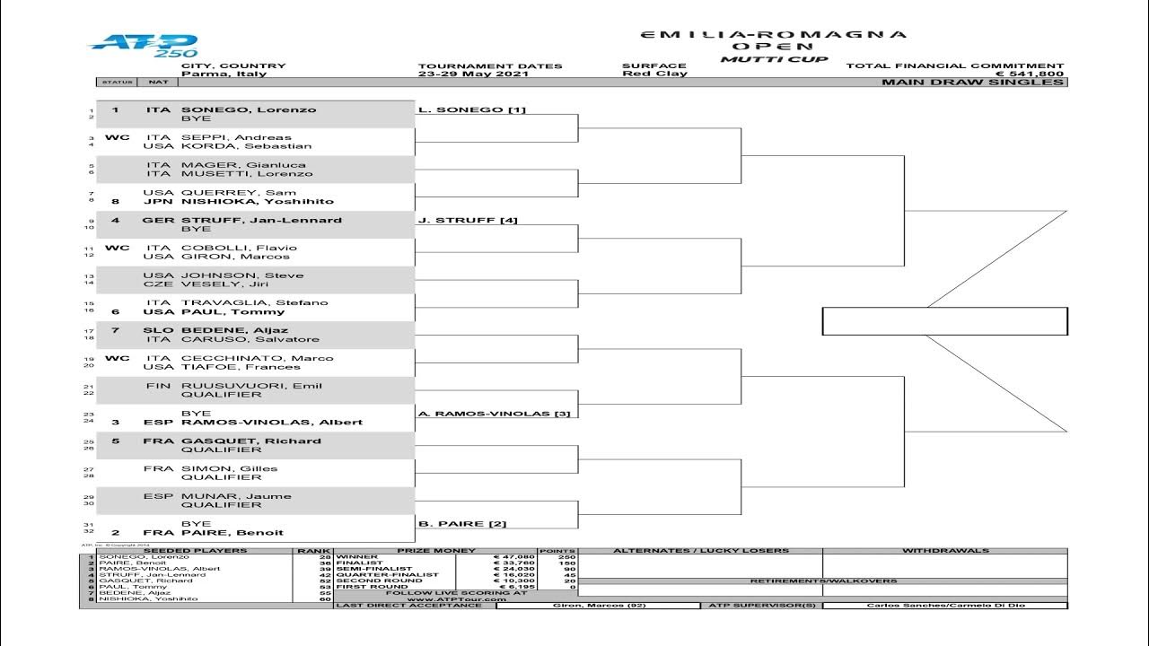 Emilia Romagna Open Draw/Predictions/Prize Money/Date YouTube