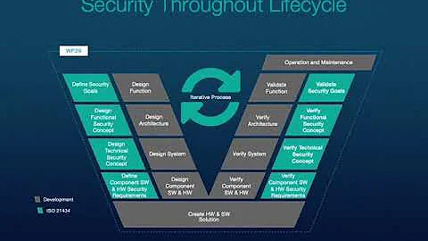Getting Prepared for WP29 Regulation - from Home