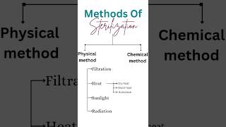 Methods Of Sterilization #sterilization #nursingeducationmedico #hospital #nursing #nursing