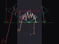 Educational content on trading #fypage #viral #foryou #cryptoanalysis #tradingpatterns #bullishpatte
