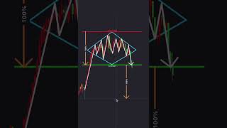 Educational content on trading #fypage #viral #foryou #cryptoanalysis #tradingpatterns #bullishpatte