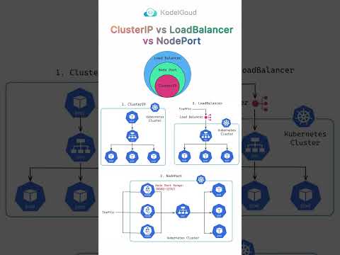Видео: Understanding Kubernetes Services: ClusterIP vs LoadBalancer vs NodePort #shorts