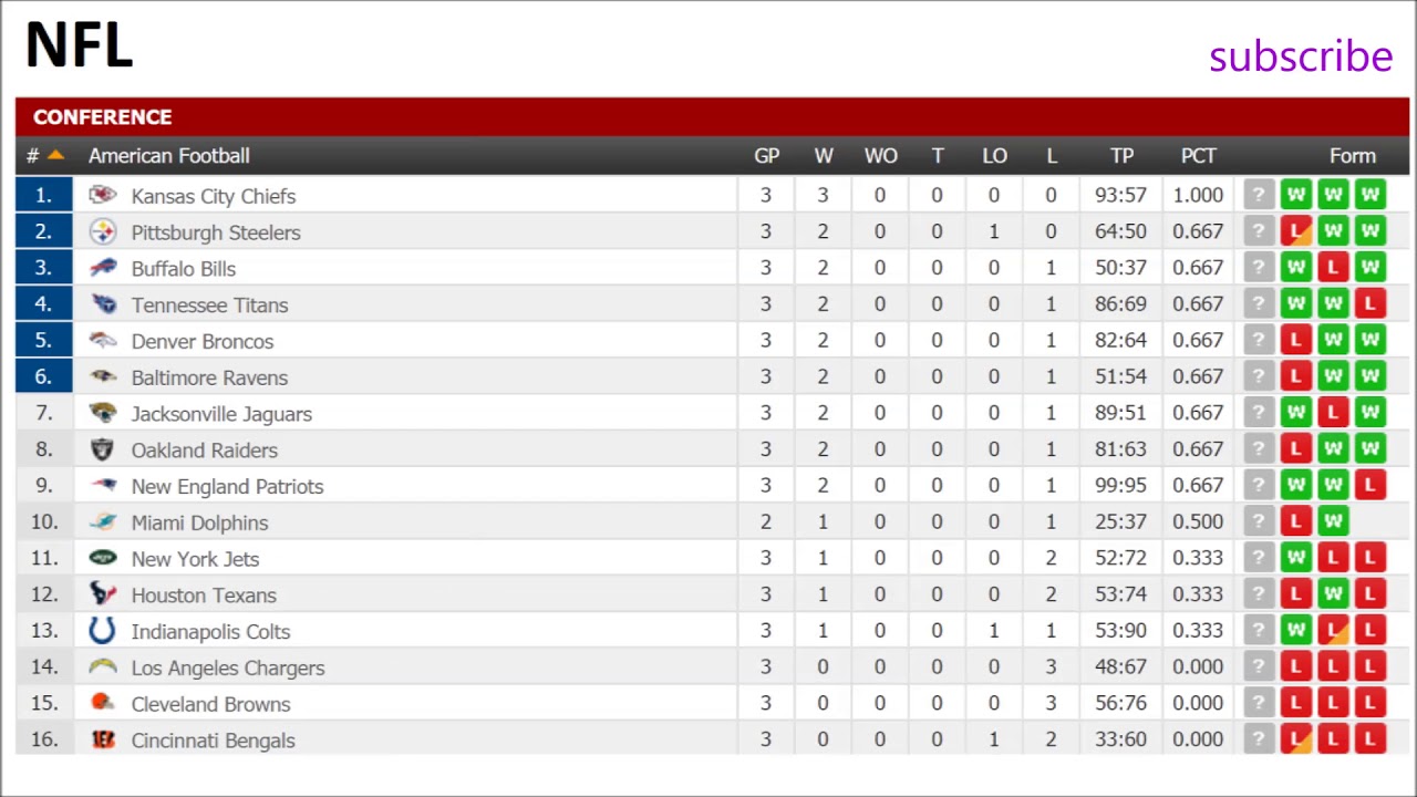 Футбол нфл турнирная. Американский футбол таблица. Турнирная таблица американский футбол. Турнирная таблица MLB. МЛБ таблица.