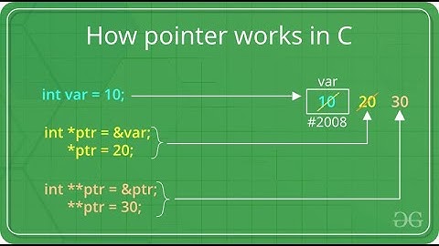 How pointers work in C/C++ by Osama Rafi