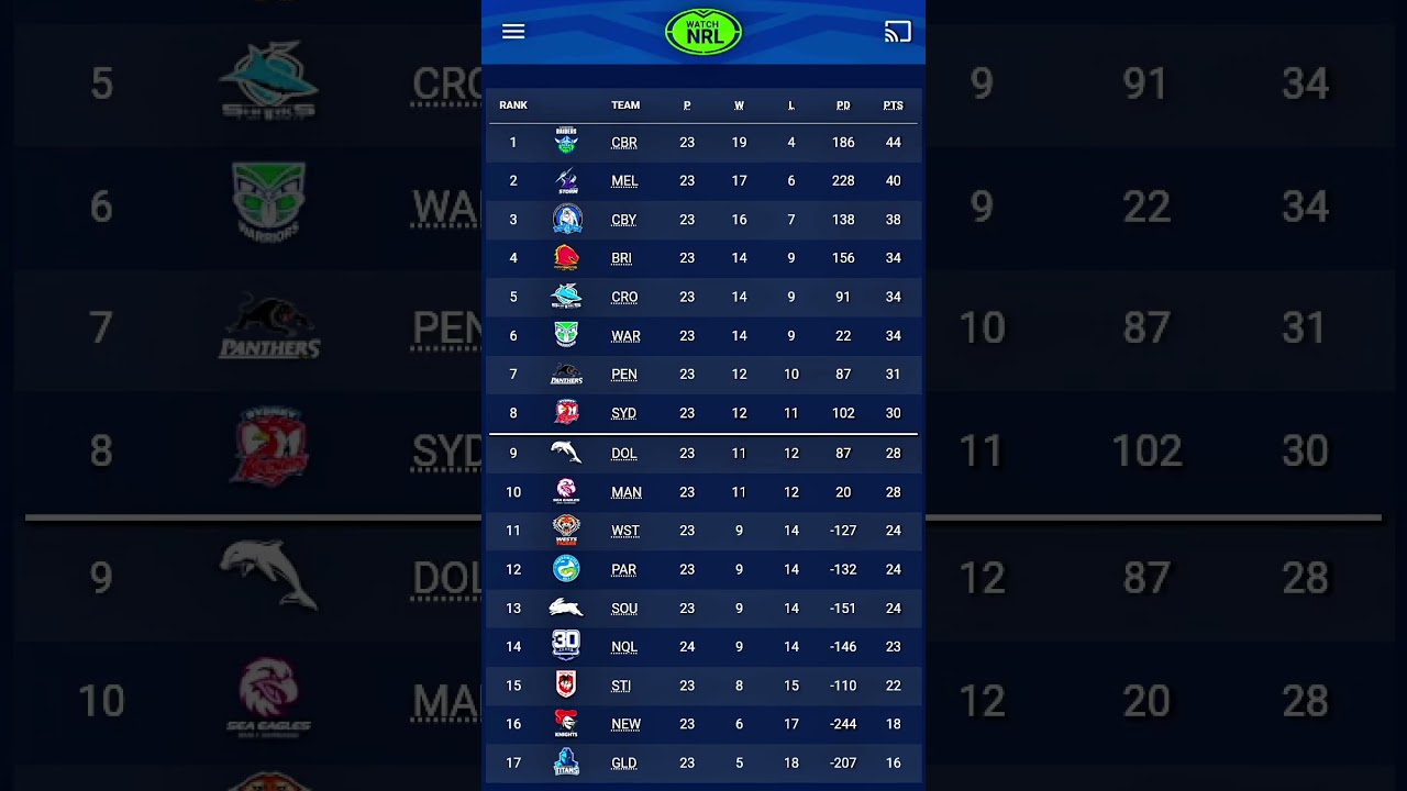 nrl round 26 points leader