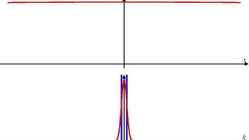 Heisenberg uncertainty for gaussian distribution