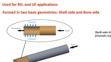 Membrane module (excerpts from lecture 5)