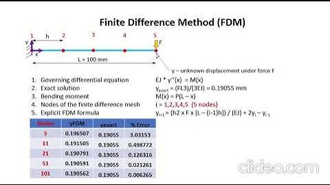 Difference Between Finite Difference and Finite Element Method