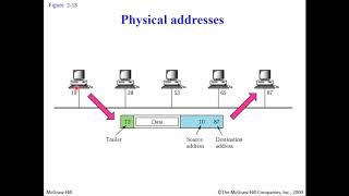 انواع العناوين في شبكات الحواسيب TCP/IP addressing