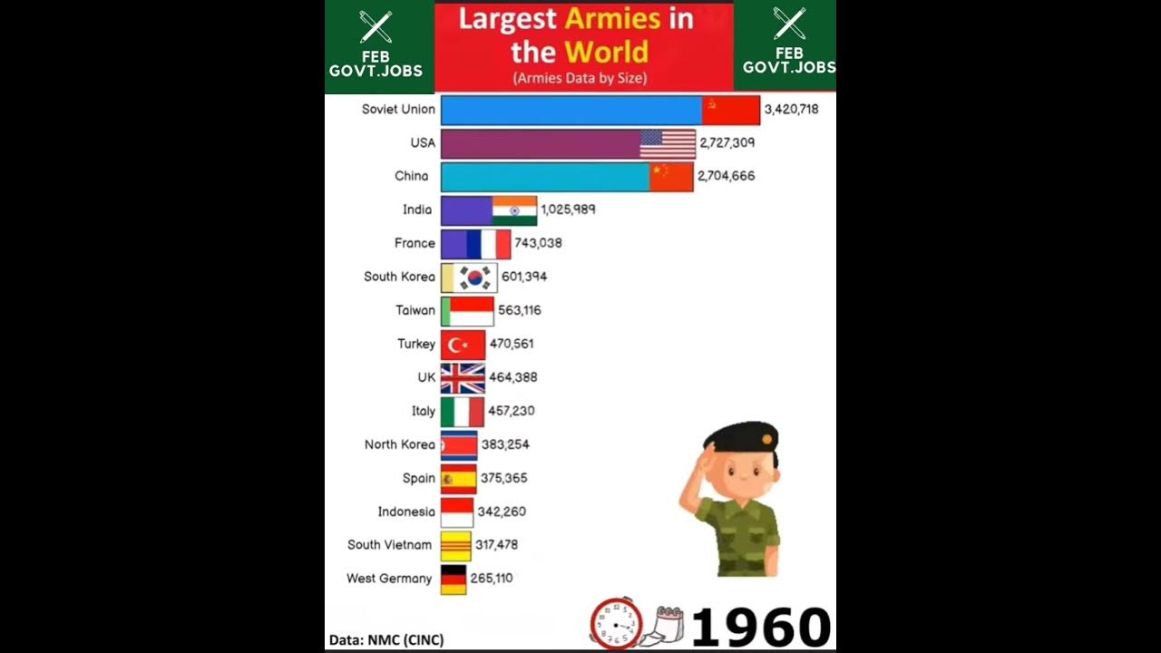largest Military in the world YouTube