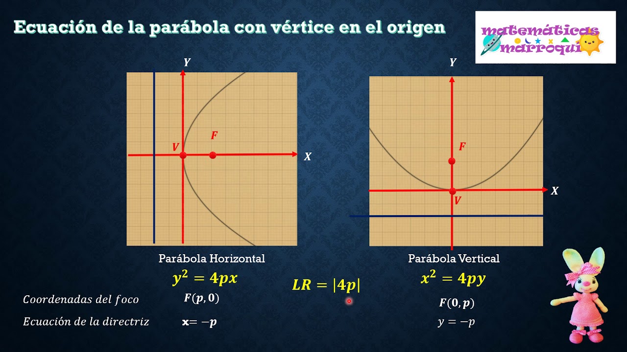 ECUACION DE LA PARABOLA CON VERTICE EN EL ORIGEN - YouTube