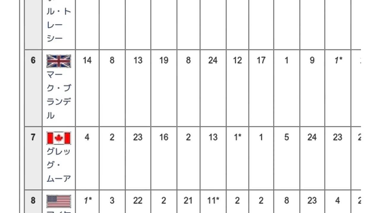 「1997年のCARTシーズン」とは ウィキ動画 YouTube