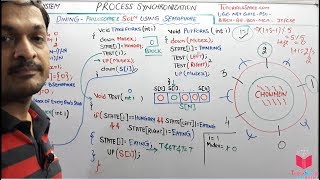 4.15- Dining Philosophers Problem Solution Using Semaphore In Operating System In Hindi