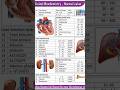 Normal range/lft/lipid/hba1c#shortvideo #bloodtest #shotfeed